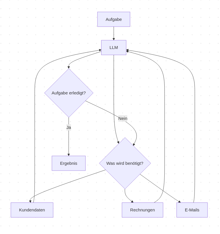 Agent Loop mit wiederholten Entscheidungen und Tool-Aufrufen