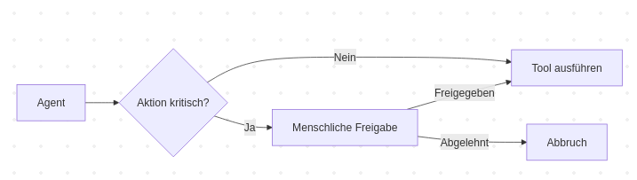 Human in the Loop für kritische Agentenaktionen