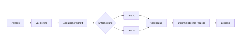 Hybride Architektur aus Agent und deterministischem Workflow