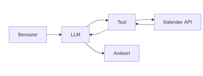 LLM mit Tool Calling und externer API