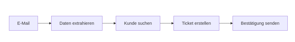 Deterministischer Workflow mit festgelegtem Ablauf