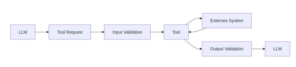 Input- und Output-Validierung beim Tool Calling