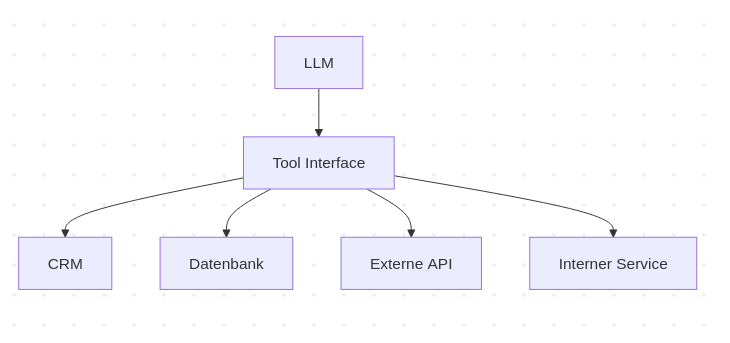 Tool Calling als Integrationsschicht zwischen LLM und Unternehmenssystemen