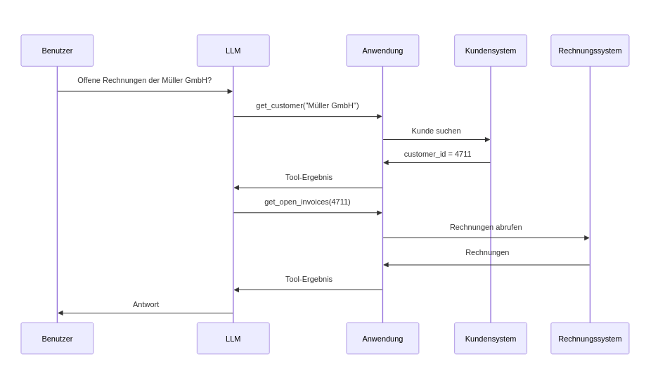 Mehrere aufeinanderfolgende Tool Calls