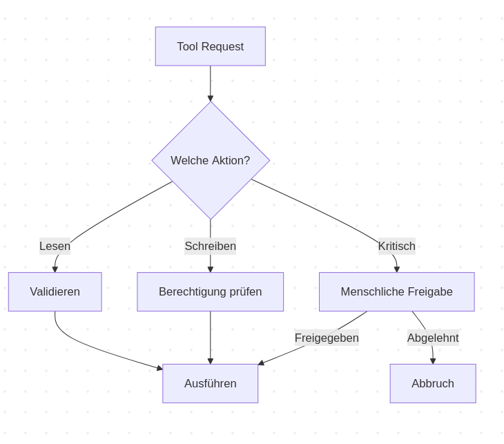 Sicherheitsstufen für Tool Calls