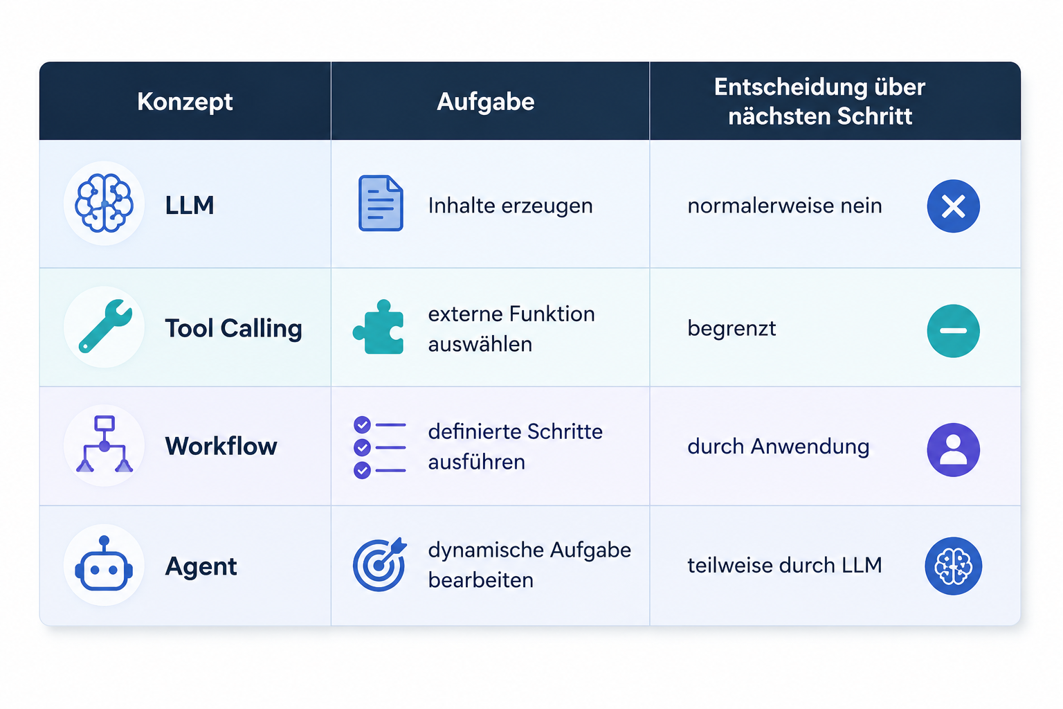 Vergleich von LLM, Tool Calling, Workflow und Agent