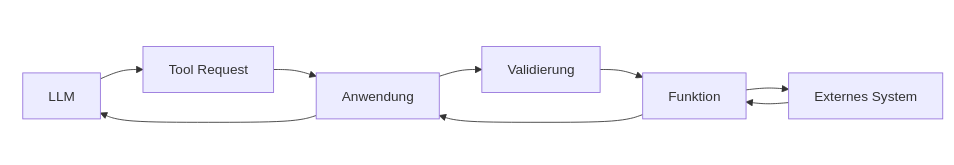 Tool Calling mit Validierung durch die Anwendung