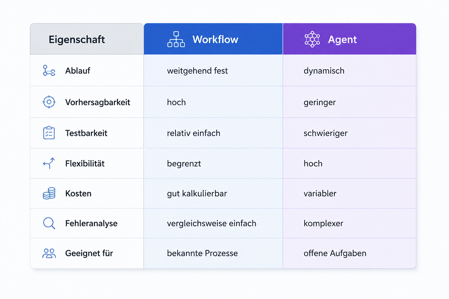 Wann ist ein Workflow besser
